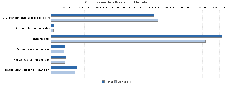 Composición de la Base Imponible Total