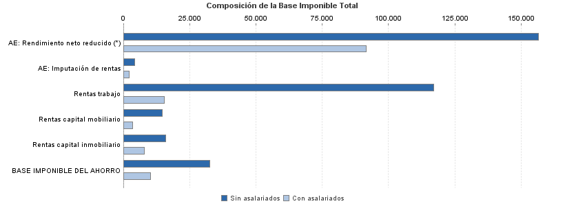 Composición de la Base Imponible Total