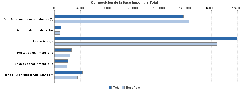 Composición de la Base Imponible Total