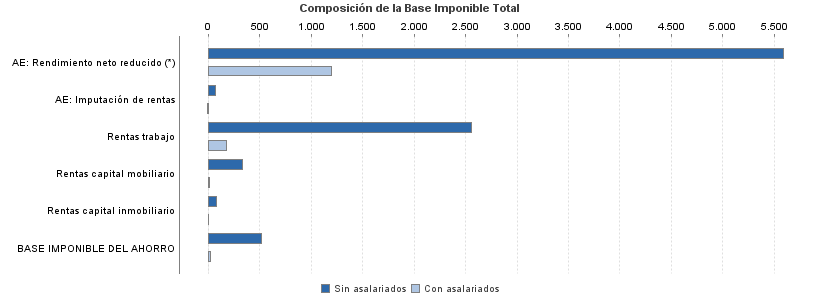 Composición de la Base Imponible Total