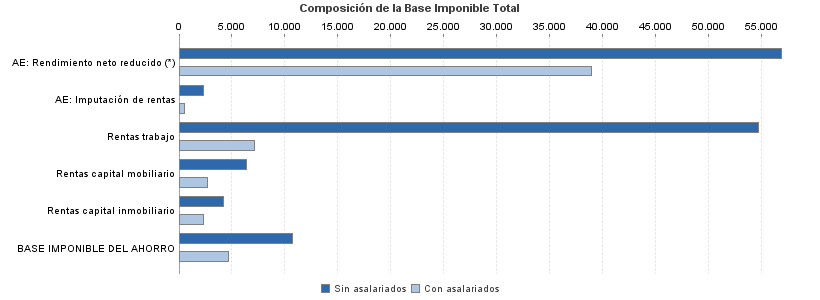 Composición de la Base Imponible Total