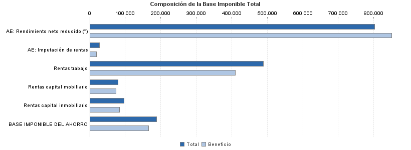 Composición de la Base Imponible Total