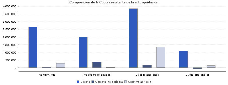 Composición de la Cuota resultante de la autoliquidación