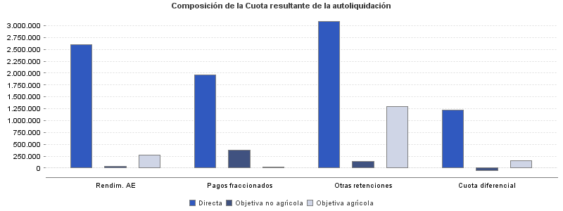 Composición de la Cuota resultante de la autoliquidación