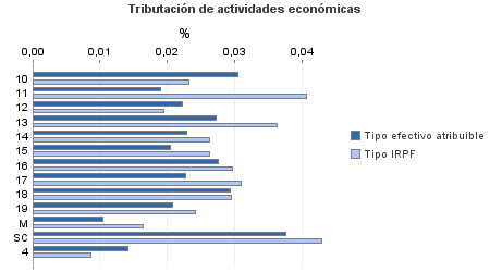 Tributación de actividades económicas