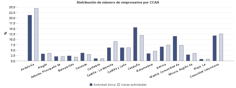 Distribución de número de empresarios por CCAA