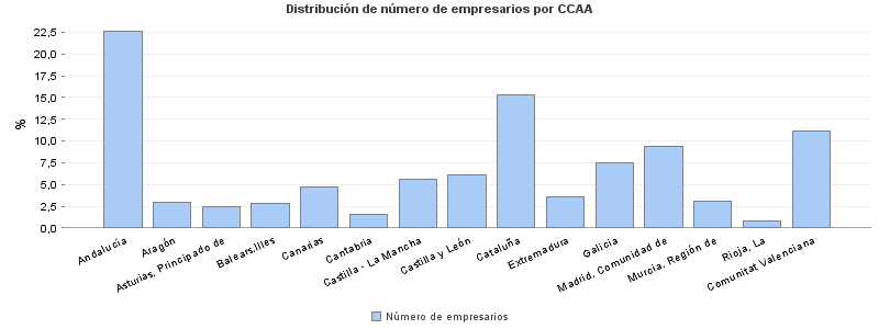 Distribución de número de empresarios por CCAA