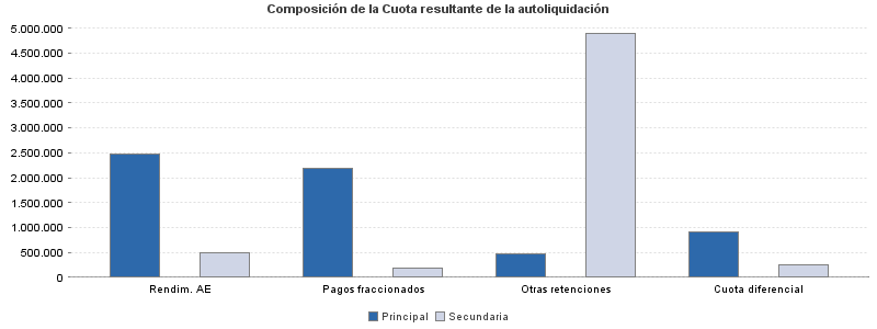 Composición de la Cuota resultante de la autoliquidación