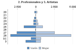 2. Profesionales y 3. Artistas