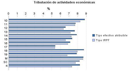 Tributación de actividades económicas