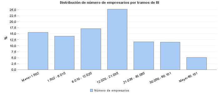 Distribución de número de empresarios por tramos de BI