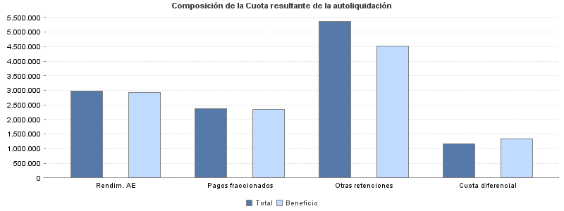 Composición de la Cuota resultante de la autoliquidación