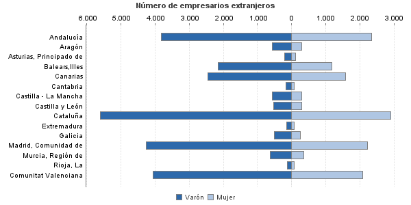 Número de empresarios extranjeros