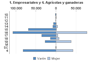 1. Empresariales y 4. Agrícolas y ganaderas