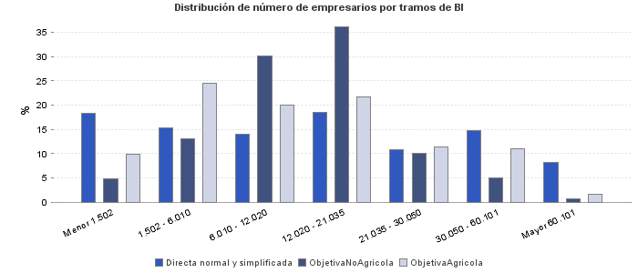 Distribución de número de empresarios por tramos de BI