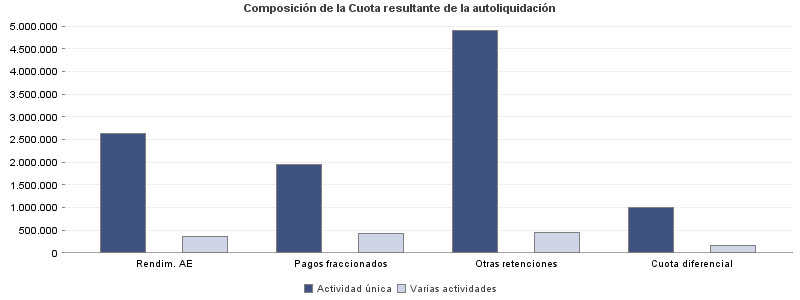 Composición de la Cuota resultante de la autoliquidación