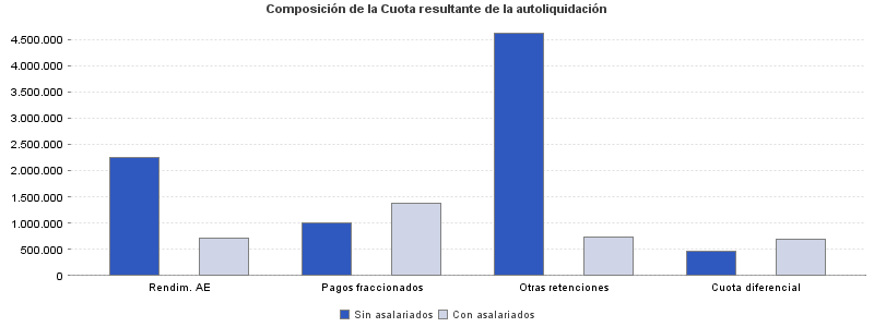 Composición de la Cuota resultante de la autoliquidación