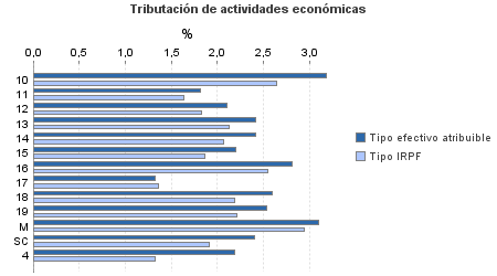 Tributación de actividades económicas