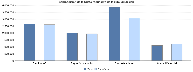 Composición de la Cuota resultante de la autoliquidación