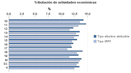 Tributación de actividades económicas