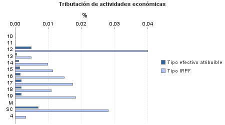 Tributación de actividades económicas