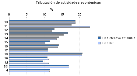 Tributación de actividades económicas