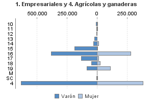 1. Empresariales y 4. Agrícolas y ganaderas