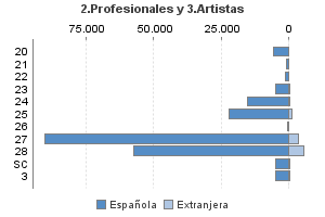 2.Profesionales y 3.Artistas