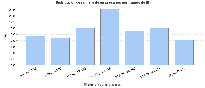 Distribución de número de empresarios por tramos de BI