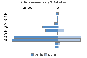 2. Profesionales y 3. Artistas