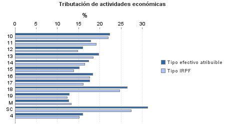 Tributación de actividades económicas