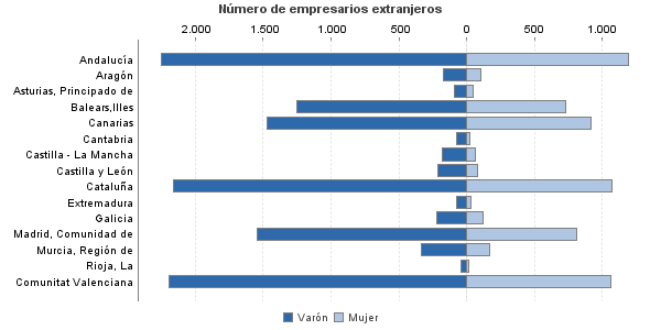 Número de empresarios extranjeros