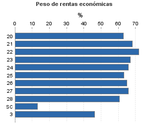 Peso de rentas económicas