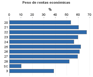 Peso de rentas económicas