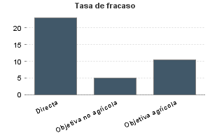 Tasa de fracaso