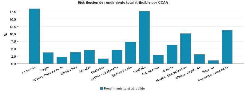 Distribución de rendimiento total atribuible por CCAA