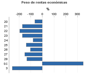 Peso de rentas económicas