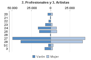 2. Profesionales y 3. Artistas