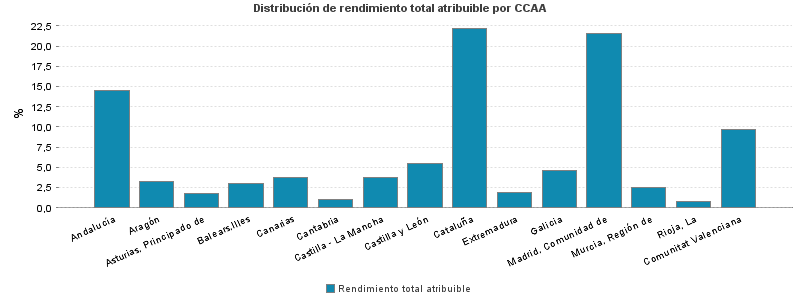 Distribución de rendimiento total atribuible por CCAA