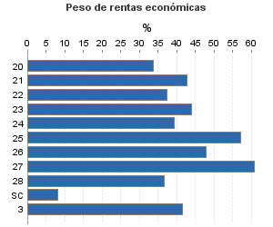 Peso de rentas económicas