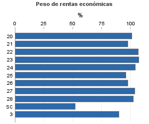 Peso de rentas económicas