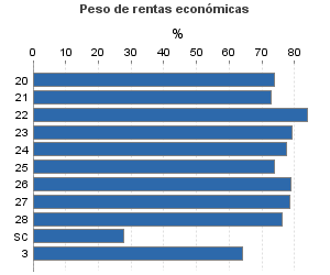 Peso de rentas económicas