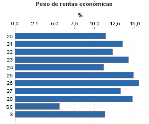 Peso de rentas económicas