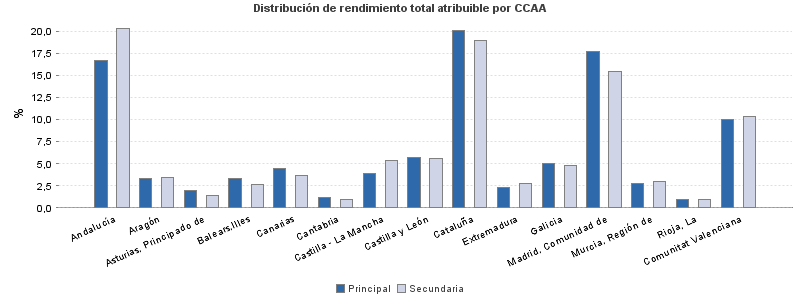 Distribución de rendimiento total atribuible por CCAA