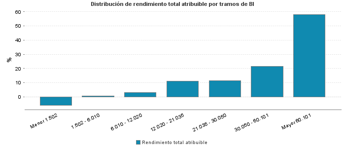 Distribución de rendimiento total atribuible por tramos de BI