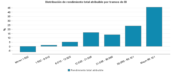 Distribución de rendimiento total atribuible por tramos de BI