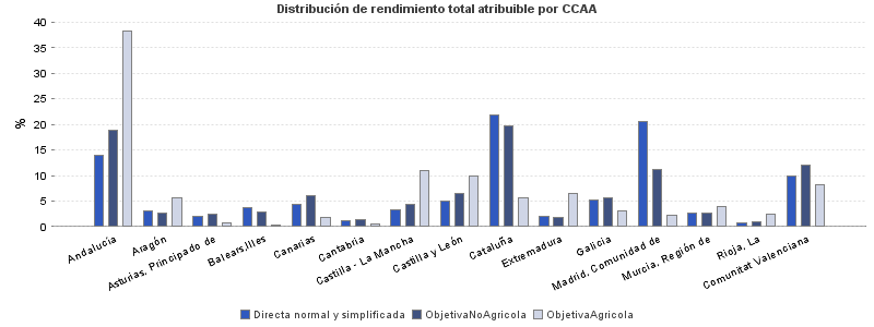 Distribución de rendimiento total atribuible por CCAA