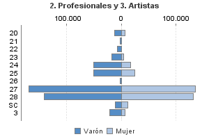 2. Profesionales y 3. Artistas