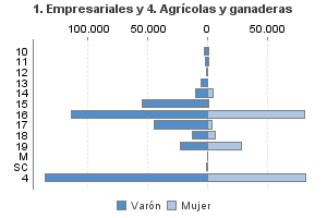 1. Empresariales y 4. Agrícolas y ganaderas