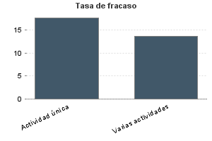 Tasa de fracaso